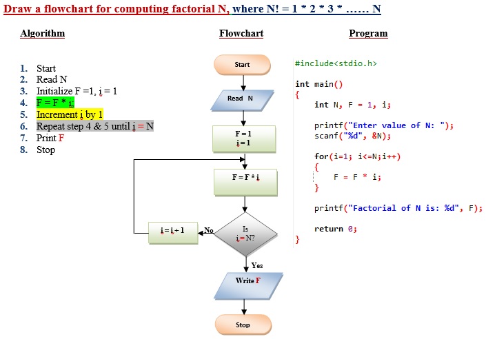 Examples of Algorithms and Flowcharts in C - EngineersTutor