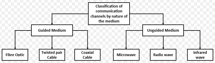 classification of communication channels