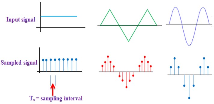 sampling of continuous-time signal