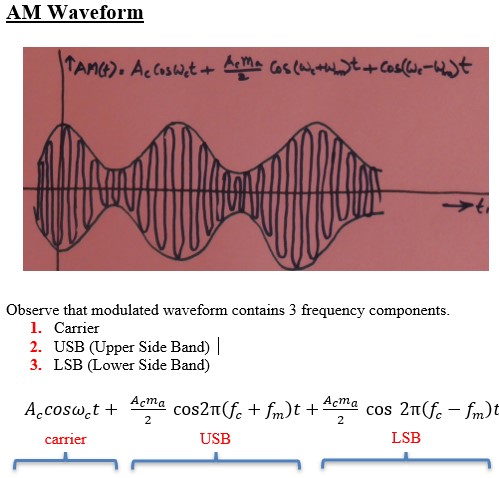 AM waveform